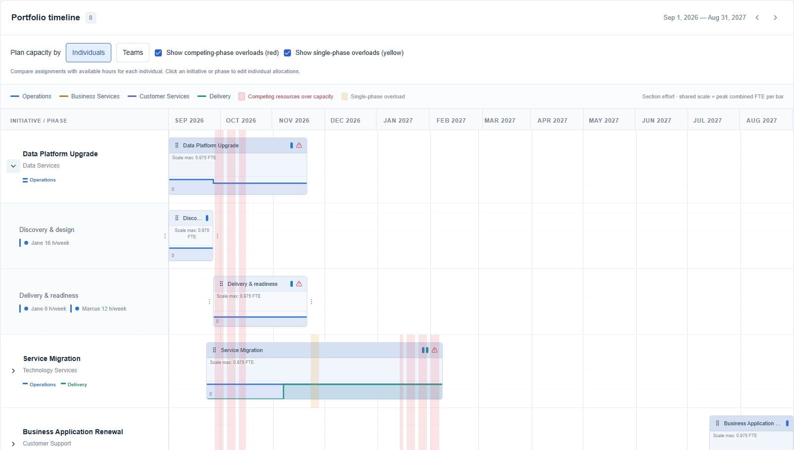 Actual Planspace demo roadmap with expanded phases, assigned people, red competing-phase overload bands and a yellow single-phase overload band.