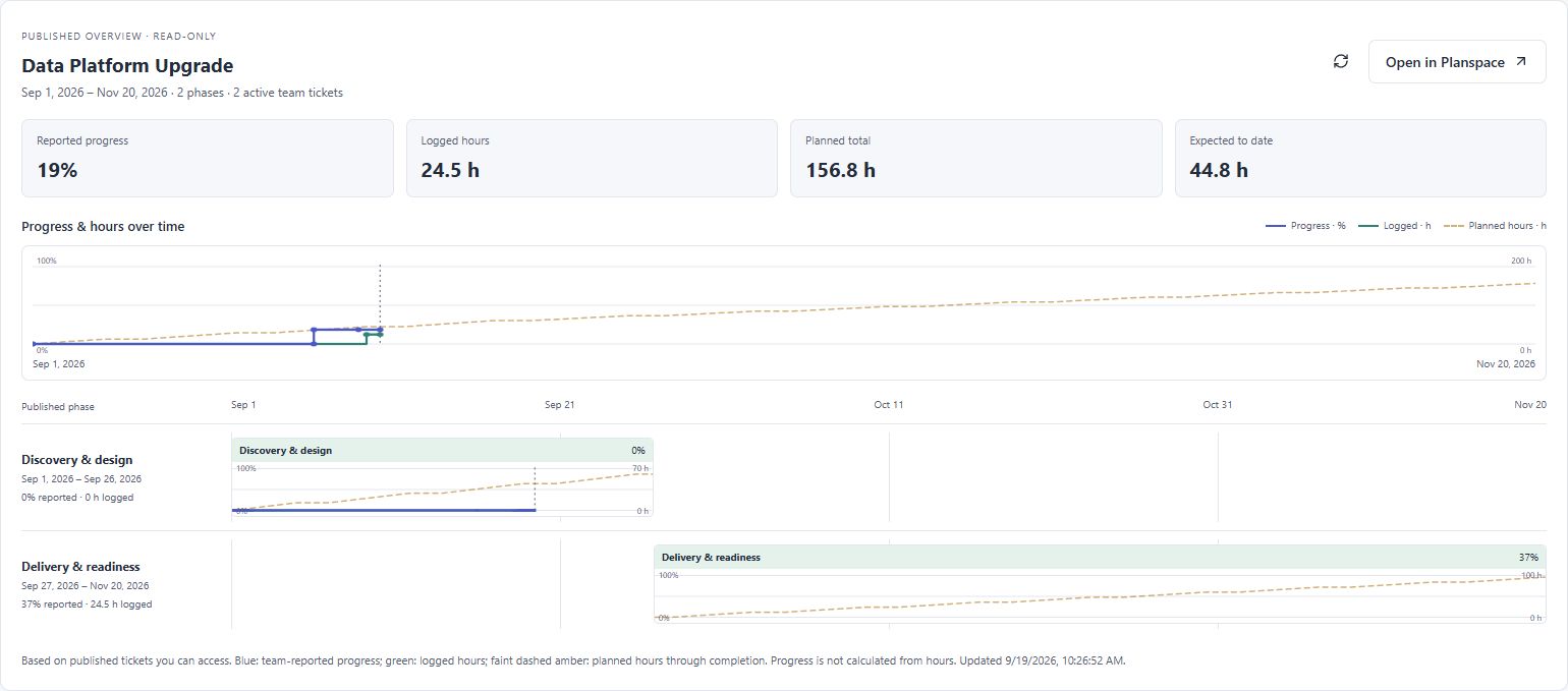 Queuespace test initiative overview showing team-reported progress, logged hours, planned hours through completion, and separate phase bars.